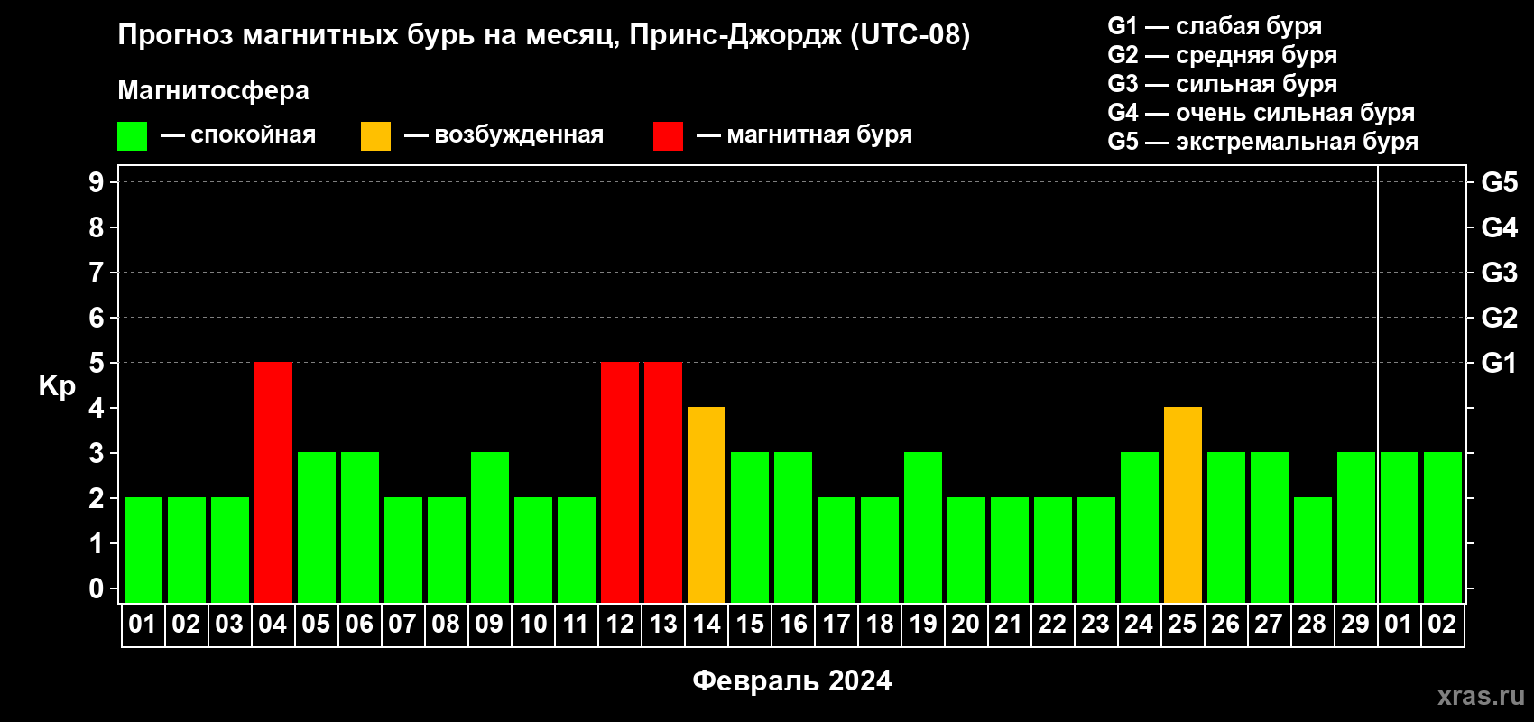 Прогноз максимального суточного геомагнитного индекса Kp на <b>1 месяц</b> (31 день) <b>с 01 февраля по 02 марта 2024 г</b>