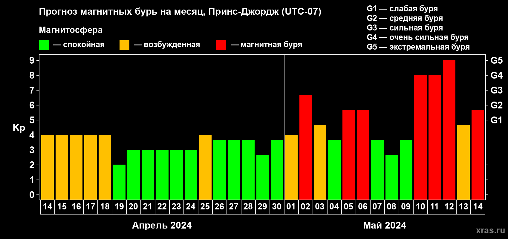 Прогноз максимального суточного геомагнитного индекса Kp на <b>1 месяц</b> (31 день) <b>с 14 апреля по 14 мая 2024 г</b>