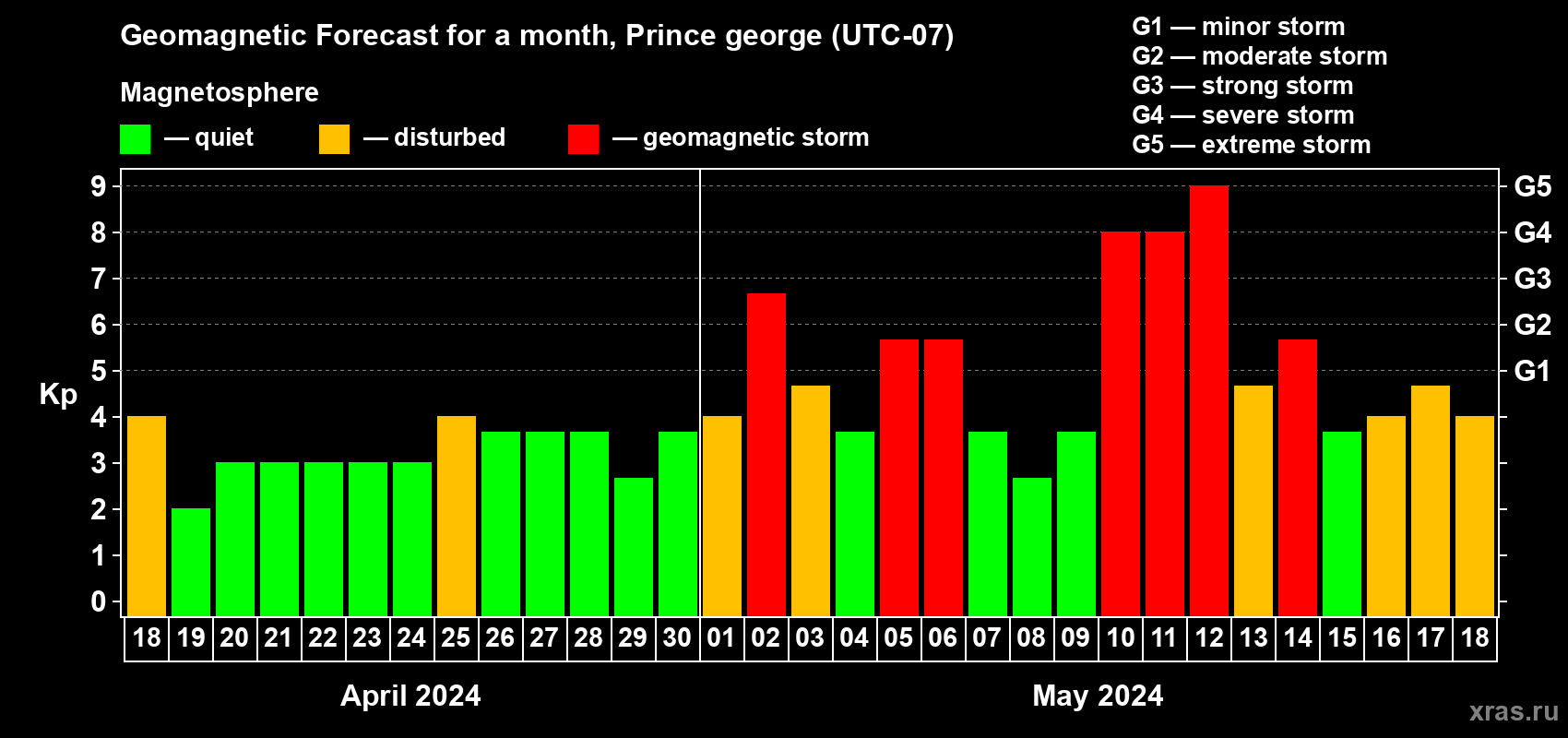 Forecast of the daily maximal value of geomagnetic index Kp for <b>1 month</b> (31 days) <b>from Apr 18, 2024 to May 18, 2024</b>