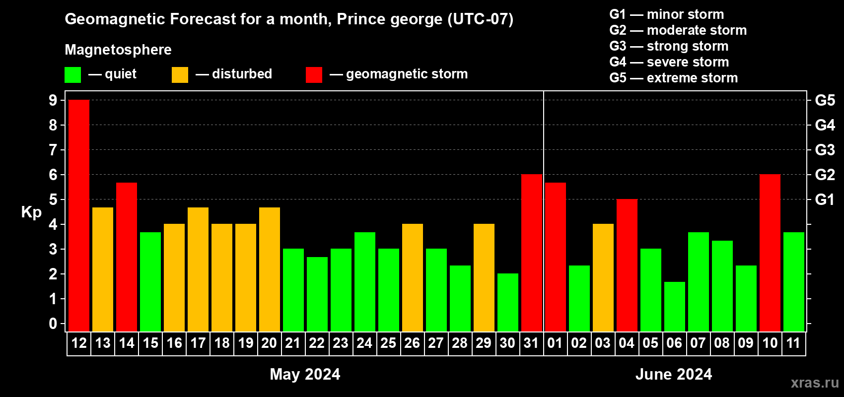Forecast of the daily maximal value of geomagnetic index Kp for <b>1 month</b> (31 days) <b>from May 12, 2024 to Jun 11, 2024</b>