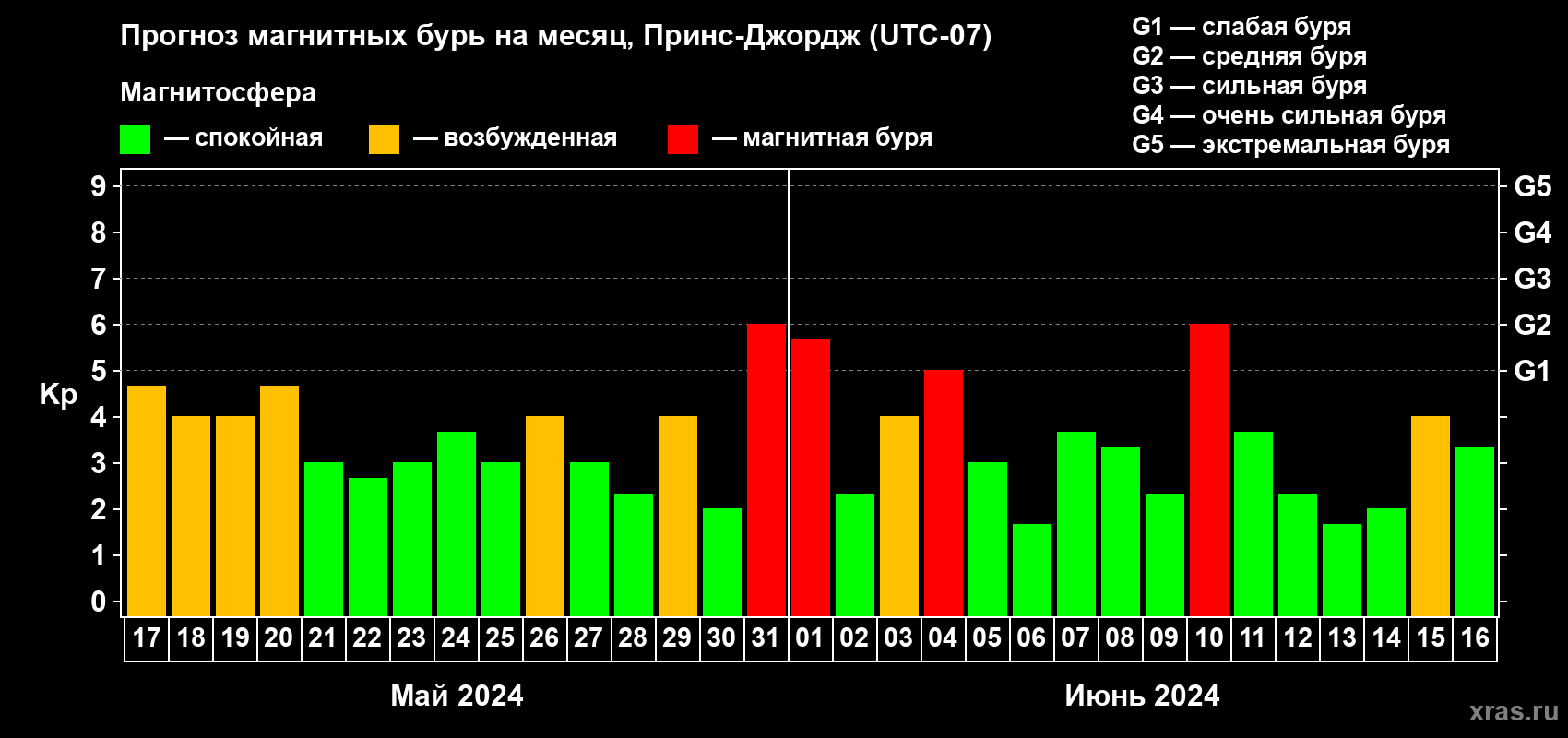 Прогноз максимального суточного геомагнитного индекса Kp на <b>1 месяц</b> (31 день) <b>с 17 мая по 16 июня 2024 г</b>