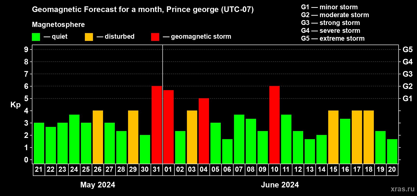 Forecast of the daily maximal value of geomagnetic index Kp for <b>1 month</b> (31 days) <b>from May 21, 2024 to Jun 20, 2024</b>