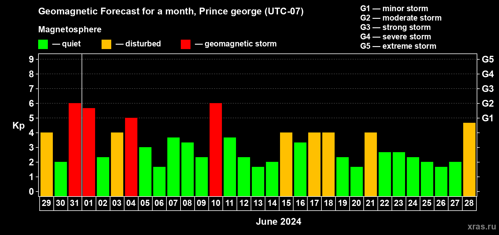 Forecast of the daily maximal value of geomagnetic index Kp for <b>1 month</b> (31 days) <b>from May 29, 2024 to Jun 28, 2024</b>
