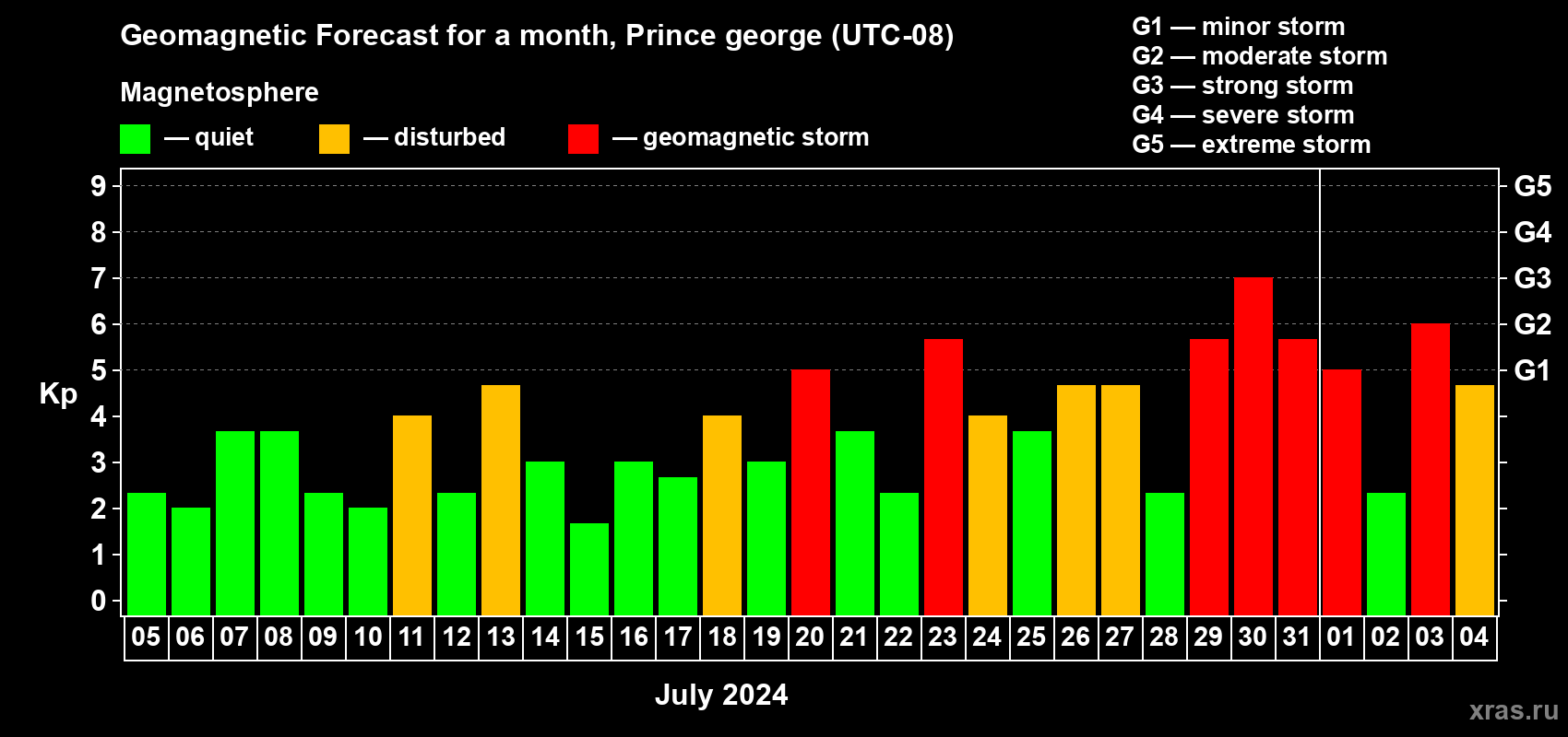 Forecast of the daily maximal value of geomagnetic index Kp for <b>1 month</b> (31 days) <b>from Jul 05, 2024 to Aug 04, 2024</b>