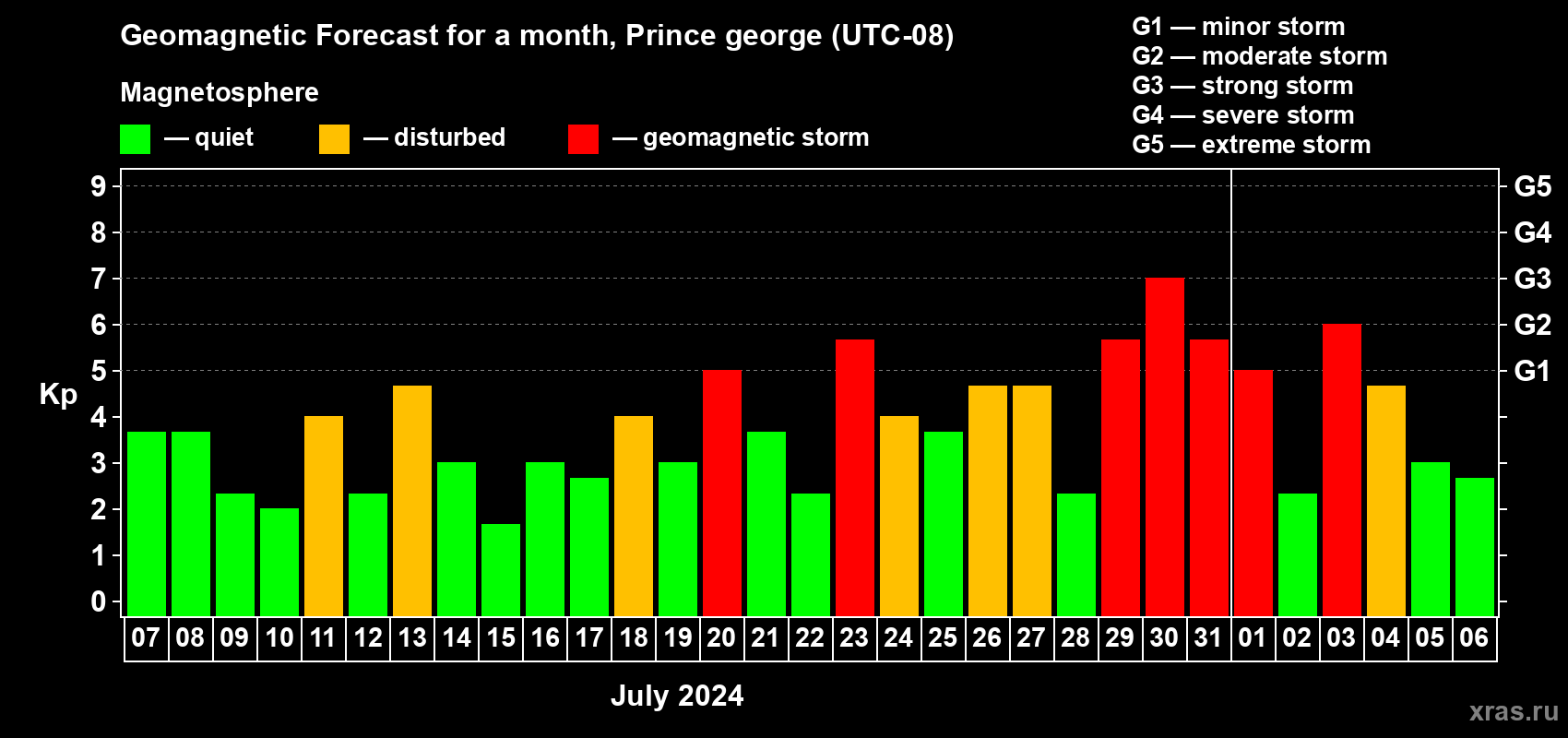 Forecast of the daily maximal value of geomagnetic index Kp for <b>1 month</b> (31 days) <b>from Jul 07, 2024 to Aug 06, 2024</b>