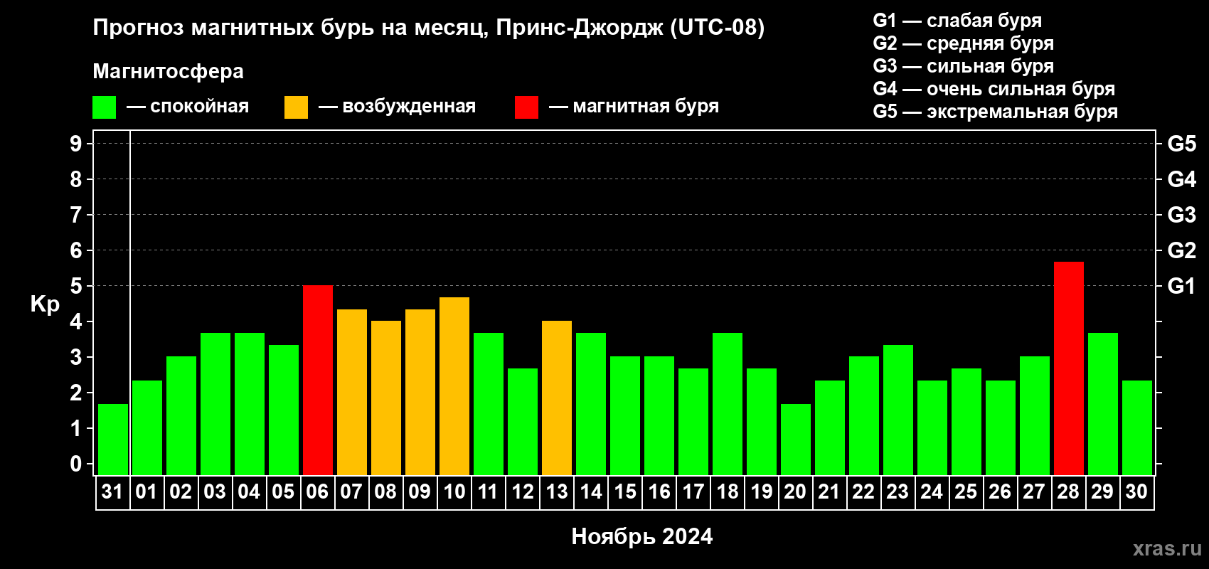 Прогноз максимального суточного геомагнитного индекса Kp на <b>1 месяц</b> (31 день) <b>с 31 октября по 30 ноября 2024 г</b>