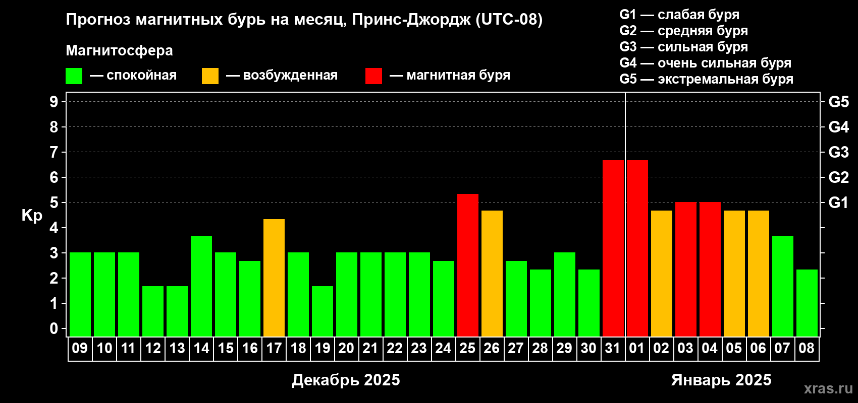 Прогноз максимального суточного геомагнитного индекса Kp на <b>1 месяц</b> (31 день) <b>с 09 декабря 2024 г по 08 января 2025 г</b>