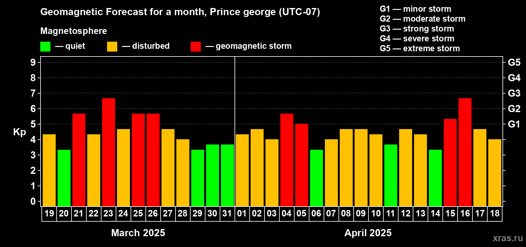 Forecast of the daily maximal value of geomagnetic index Kp for <b>1 month</b> (31 days) <b>from Mar 19, 2025 to Apr 18, 2025</b>