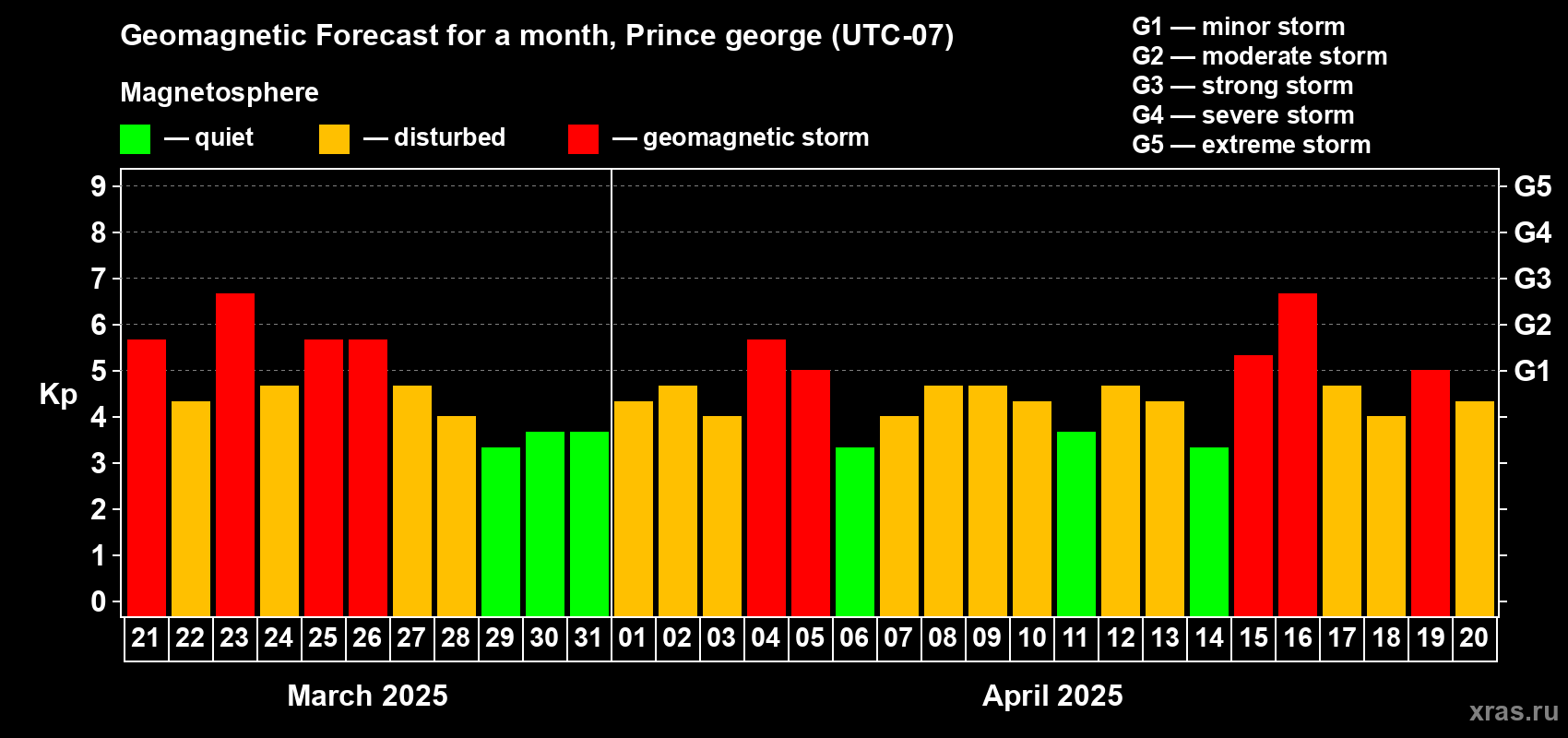 Forecast of the daily maximal value of geomagnetic index Kp for <b>1 month</b> (31 days) <b>from Mar 21, 2025 to Apr 20, 2025</b>