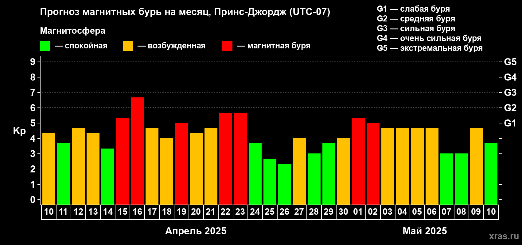 Прогноз максимального суточного геомагнитного индекса Kp на <b>1 месяц</b> (31 день) <b>с 10 апреля по 10 мая 2025 г</b>