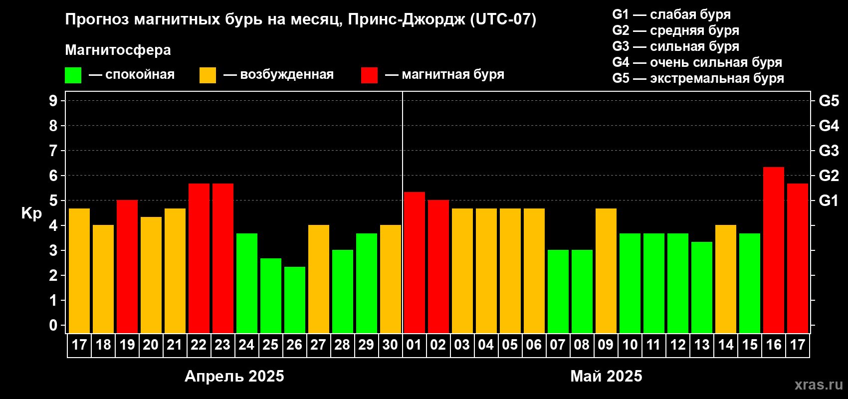 Прогноз максимального суточного геомагнитного индекса Kp на <b>1 месяц</b> (31 день) <b>с 17 апреля по 17 мая 2025 г</b>
