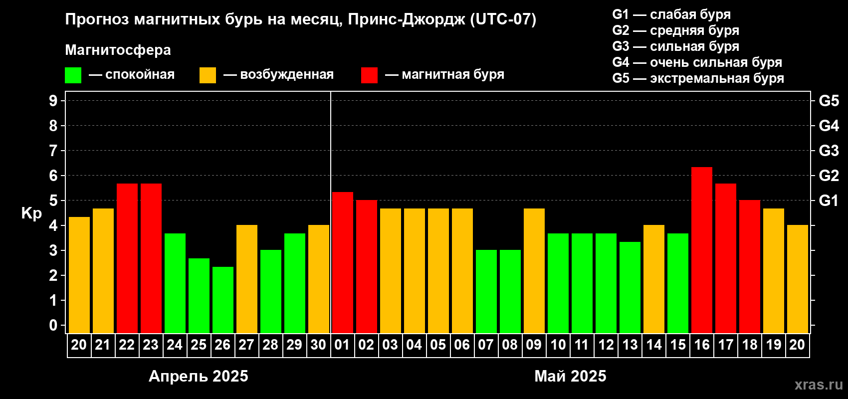 Прогноз максимального суточного геомагнитного индекса Kp на <b>1 месяц</b> (31 день) <b>с 20 апреля по 20 мая 2025 г</b>