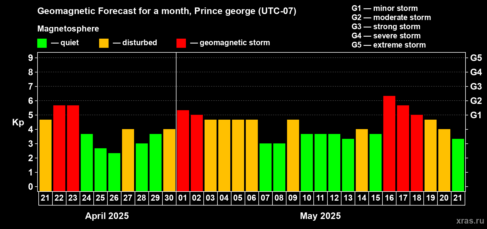 Forecast of the daily maximal value of geomagnetic index Kp for <b>1 month</b> (31 days) <b>from Apr 21, 2025 to May 21, 2025</b>