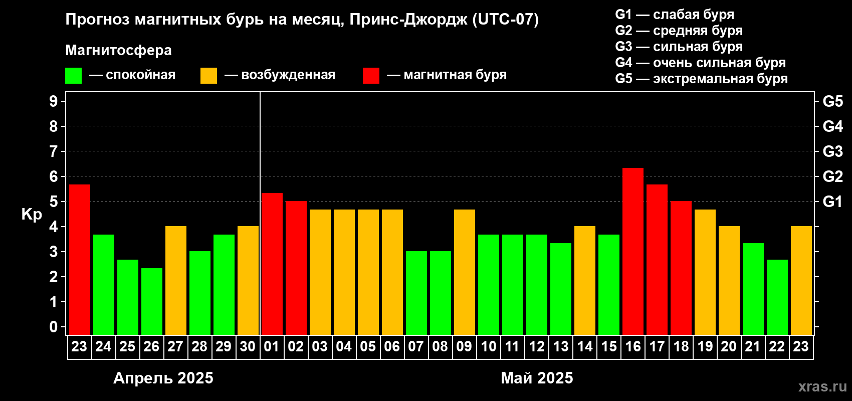 Прогноз максимального суточного геомагнитного индекса Kp на <b>1 месяц</b> (31 день) <b>с 23 апреля по 23 мая 2025 г</b>