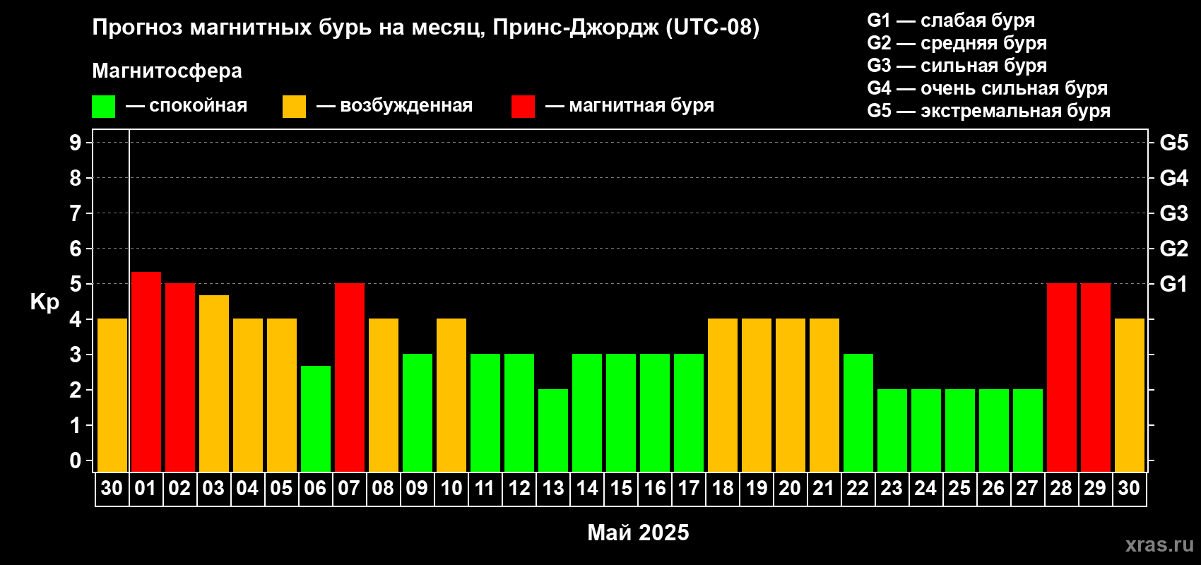 Прогноз максимального суточного геомагнитного индекса Kp на <b>1 месяц</b> (31 день) <b>с 30 апреля по 30 мая 2025 г</b>