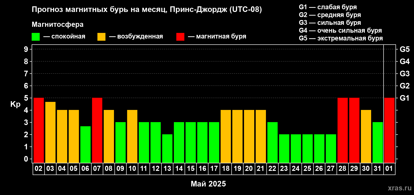 Прогноз максимального суточного геомагнитного индекса Kp на <b>1 месяц</b> (31 день) <b>с 02 мая по 01 июня 2025 г</b>