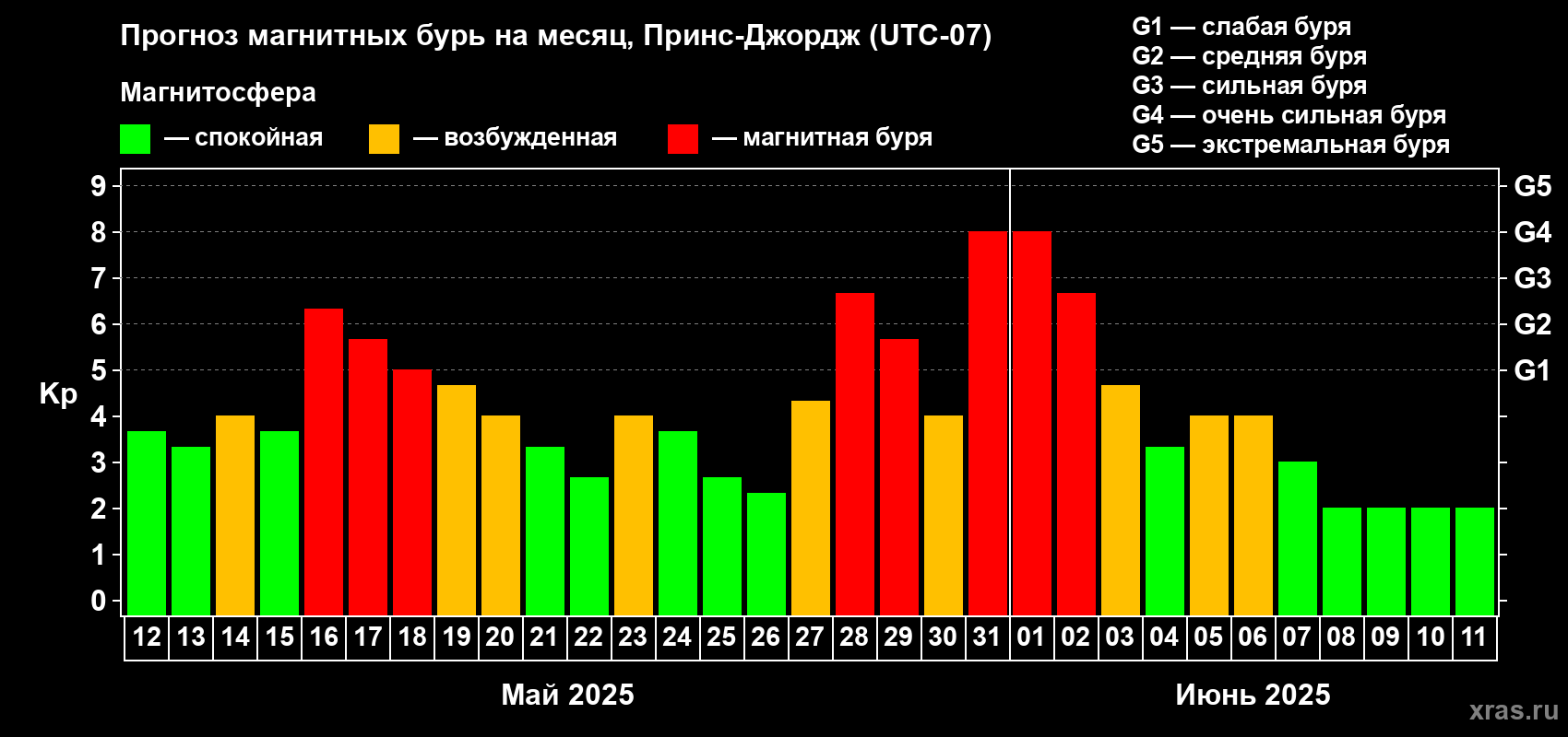 Прогноз максимального суточного геомагнитного индекса Kp на <b>1 месяц</b> (31 день) <b>с 12 мая по 11 июня 2025 г</b>