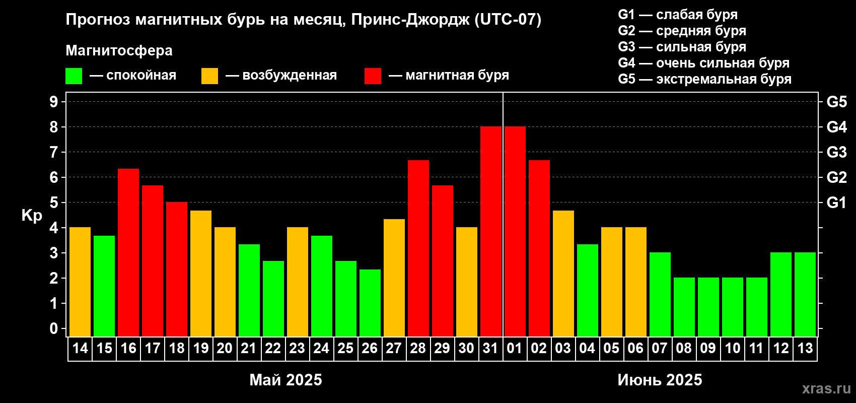 Прогноз максимального суточного геомагнитного индекса Kp на <b>1 месяц</b> (31 день) <b>с 14 мая по 13 июня 2025 г</b>