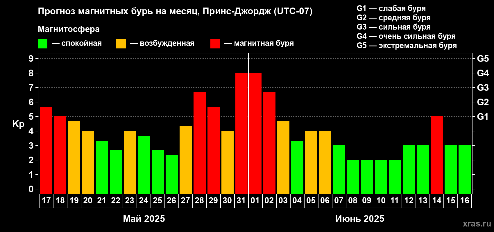 Прогноз максимального суточного геомагнитного индекса Kp на <b>1 месяц</b> (31 день) <b>с 17 мая по 16 июня 2025 г</b>