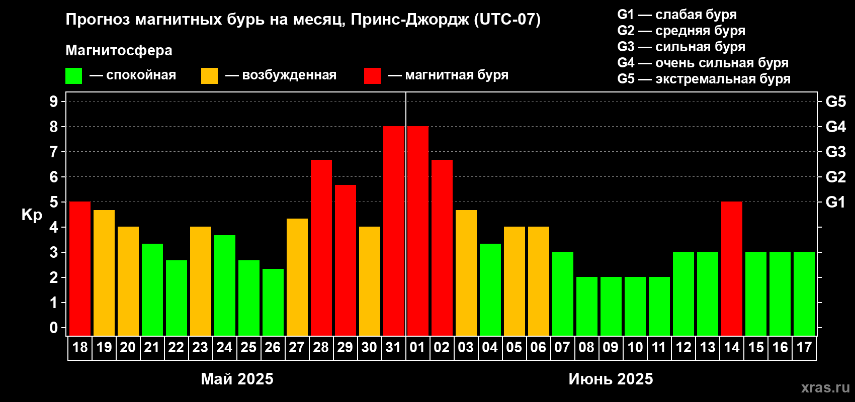 Прогноз максимального суточного геомагнитного индекса Kp на <b>1 месяц</b> (31 день) <b>с 18 мая по 17 июня 2025 г</b>