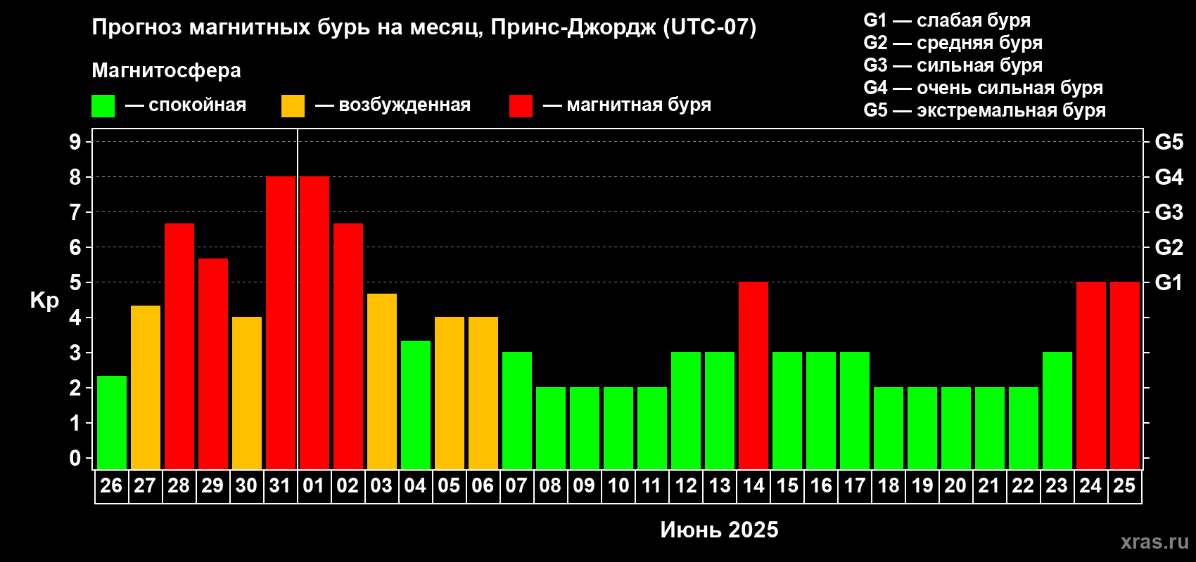 Прогноз максимального суточного геомагнитного индекса Kp на <b>1 месяц</b> (31 день) <b>с 26 мая по 25 июня 2025 г</b>