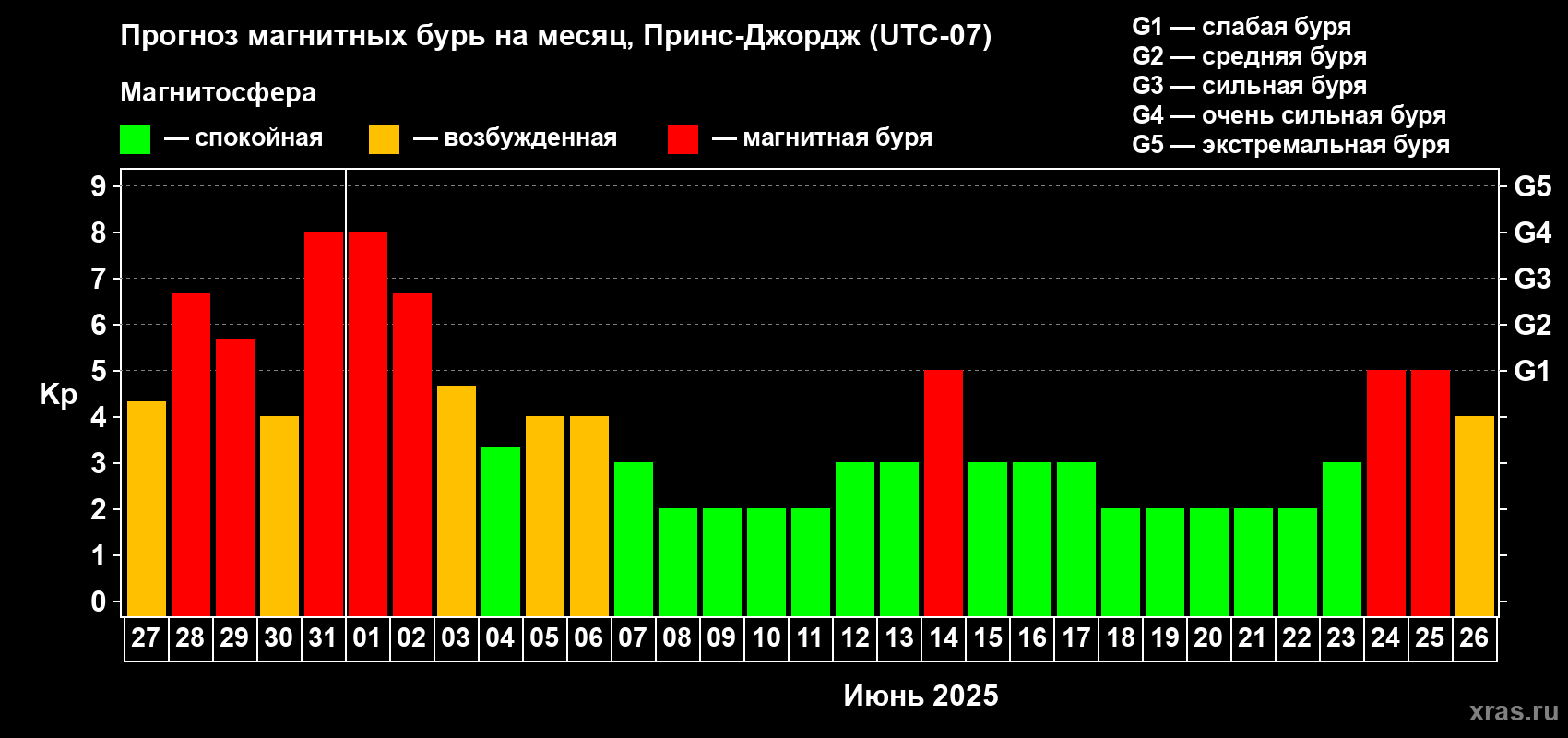 Прогноз максимального суточного геомагнитного индекса Kp на <b>1 месяц</b> (31 день) <b>с 27 мая по 26 июня 2025 г</b>