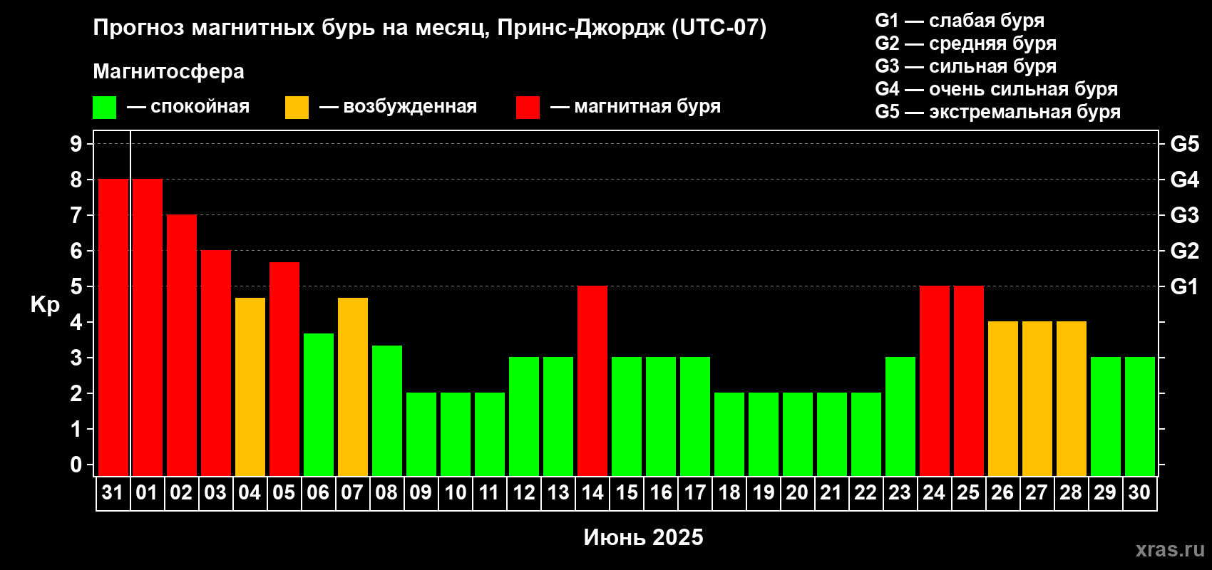 Прогноз максимального суточного геомагнитного индекса Kp на <b>1 месяц</b> (31 день) <b>с 31 мая по 30 июня 2025 г</b>