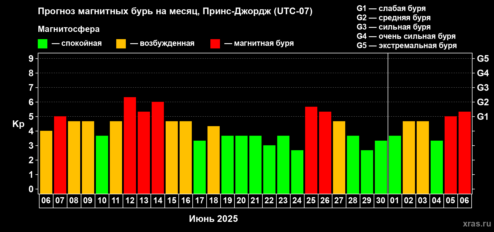 Прогноз максимального суточного геомагнитного индекса Kp на <b>1 месяц</b> (31 день) <b>с 06 июня по 06 июля 2025 г</b>