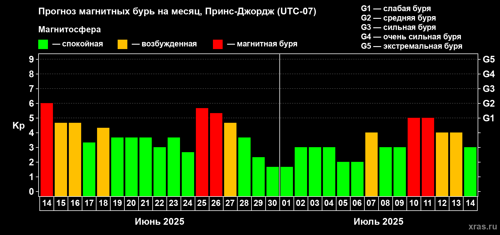 Прогноз максимального суточного геомагнитного индекса Kp на <b>1 месяц</b> (31 день) <b>с 14 июня по 14 июля 2025 г</b>
