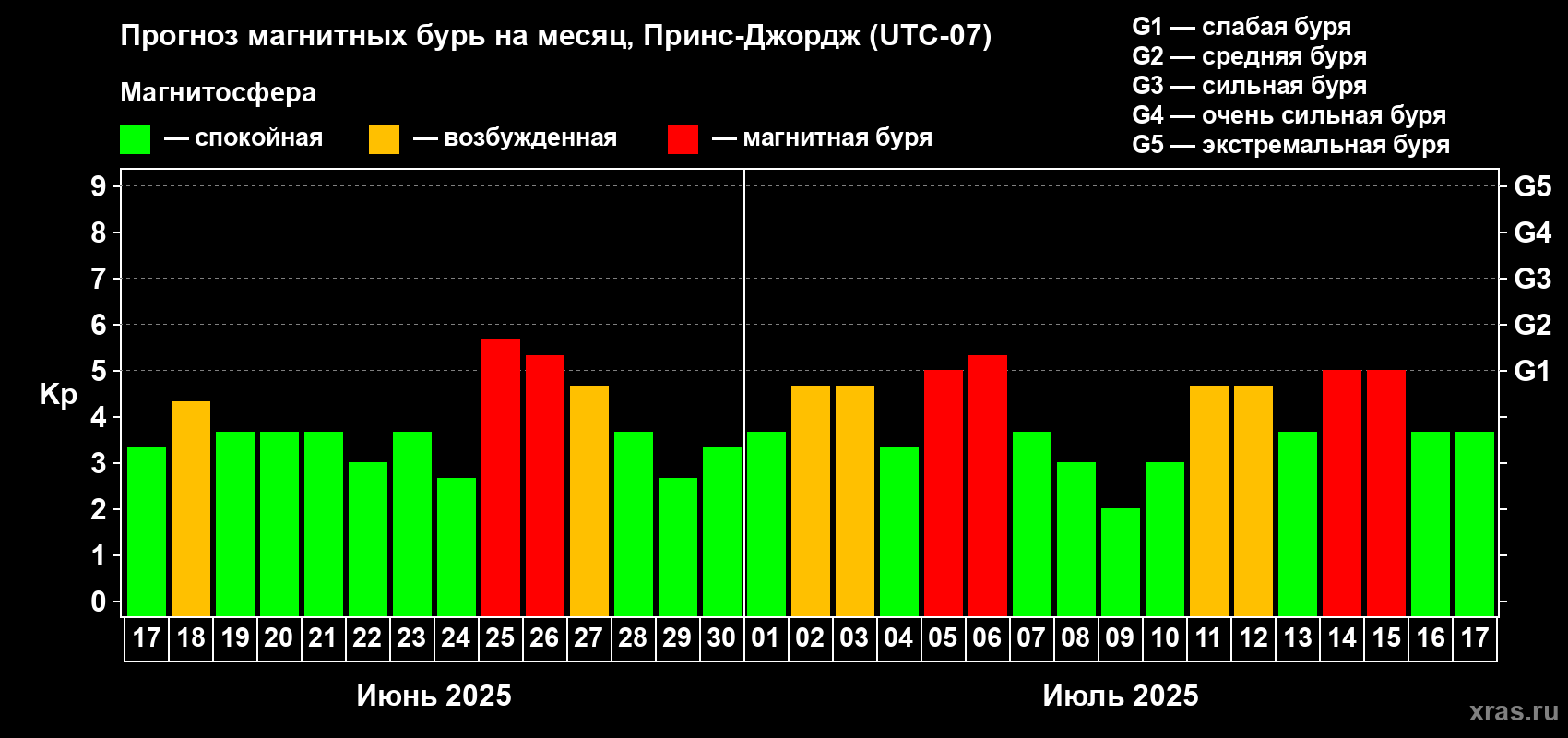 Прогноз максимального суточного геомагнитного индекса Kp на <b>1 месяц</b> (31 день) <b>с 17 июня по 17 июля 2025 г</b>