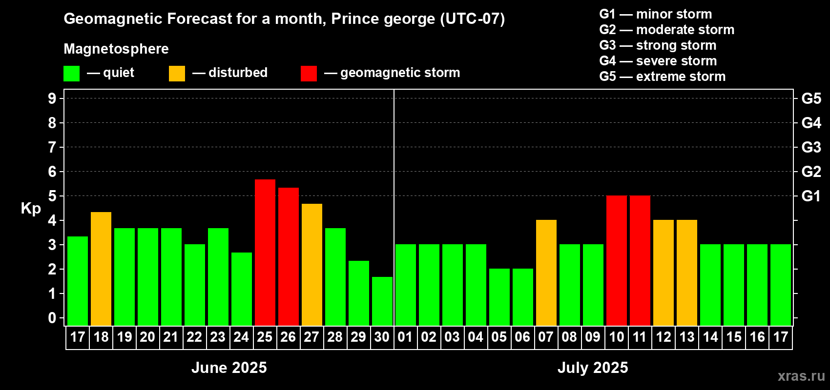 Forecast of the daily maximal value of geomagnetic index Kp for <b>1 month</b> (31 days) <b>from Jun 17, 2025 to Jul 17, 2025</b>