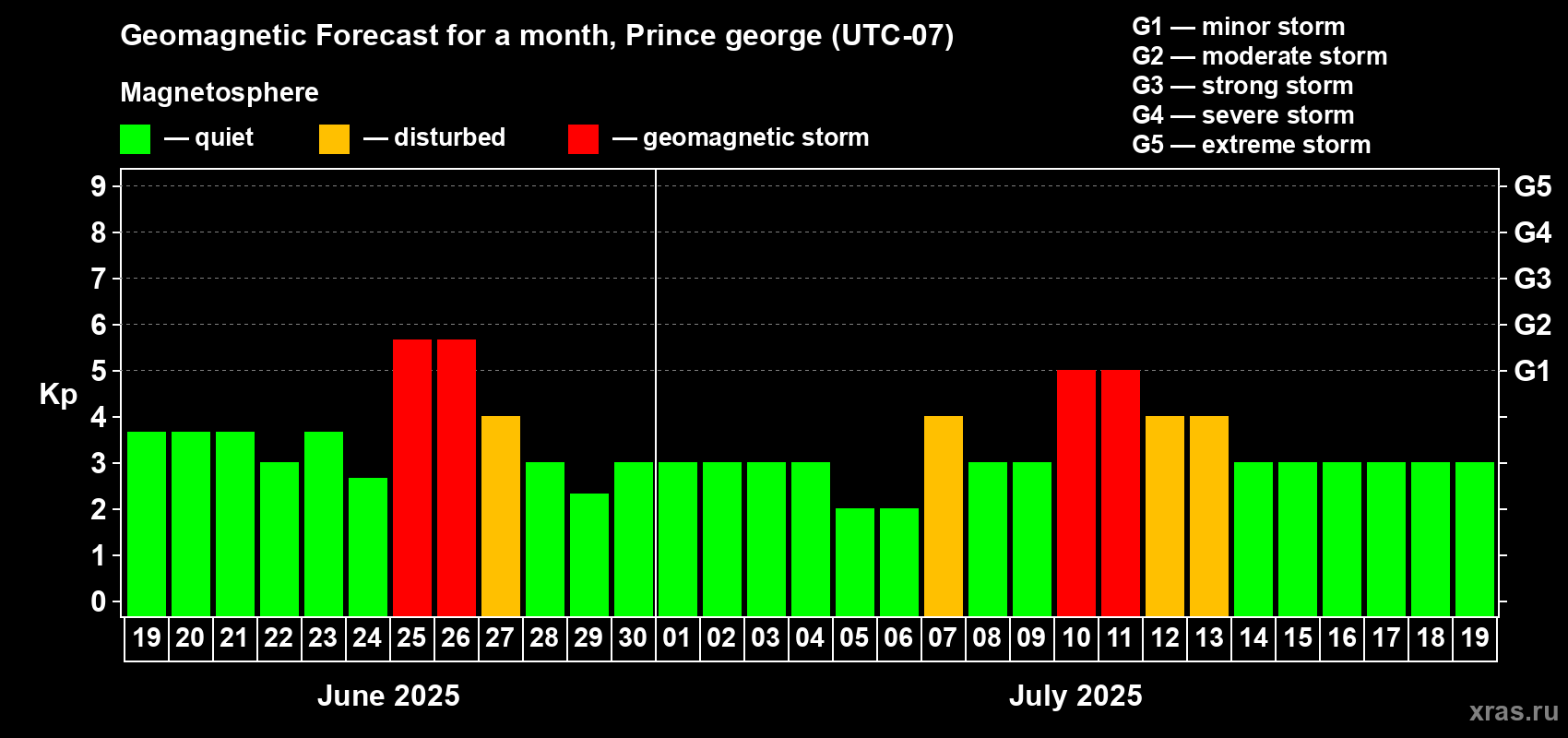 Forecast of the daily maximal value of geomagnetic index Kp for <b>1 month</b> (31 days) <b>from Jun 19, 2025 to Jul 19, 2025</b>
