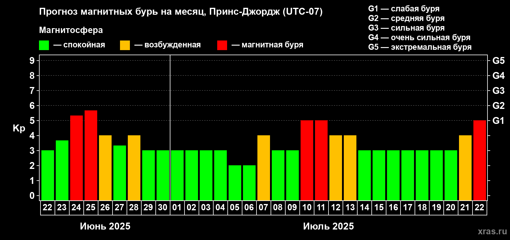 Прогноз максимального суточного геомагнитного индекса Kp на <b>1 месяц</b> (31 день) <b>с 22 июня по 22 июля 2025 г</b>