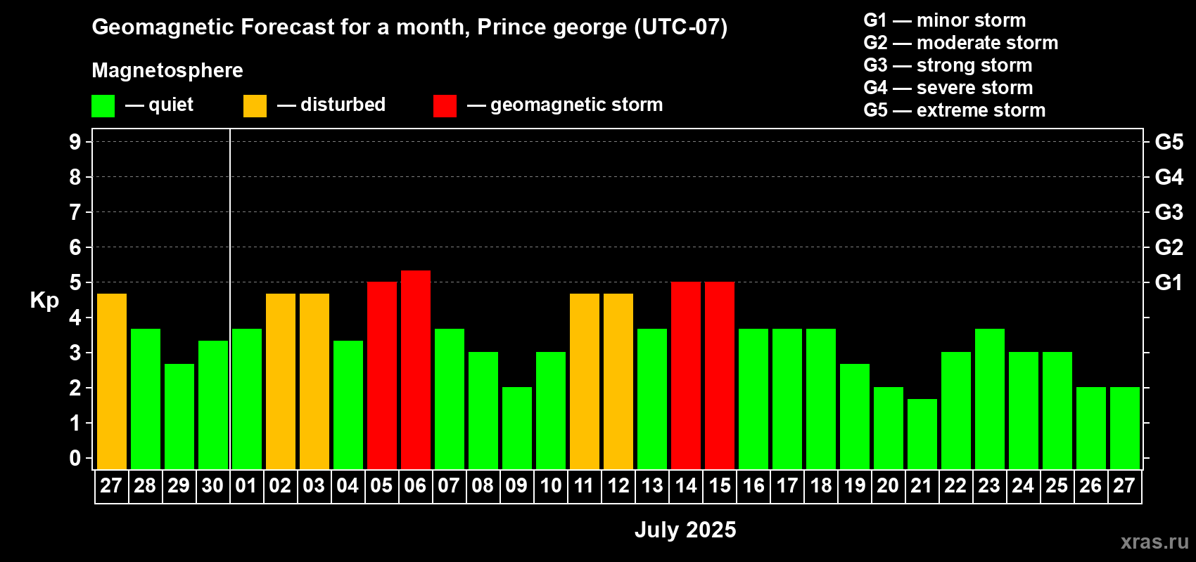 Forecast of the daily maximal value of geomagnetic index Kp for <b>1 month</b> (31 days) <b>from Jun 27, 2025 to Jul 27, 2025</b>