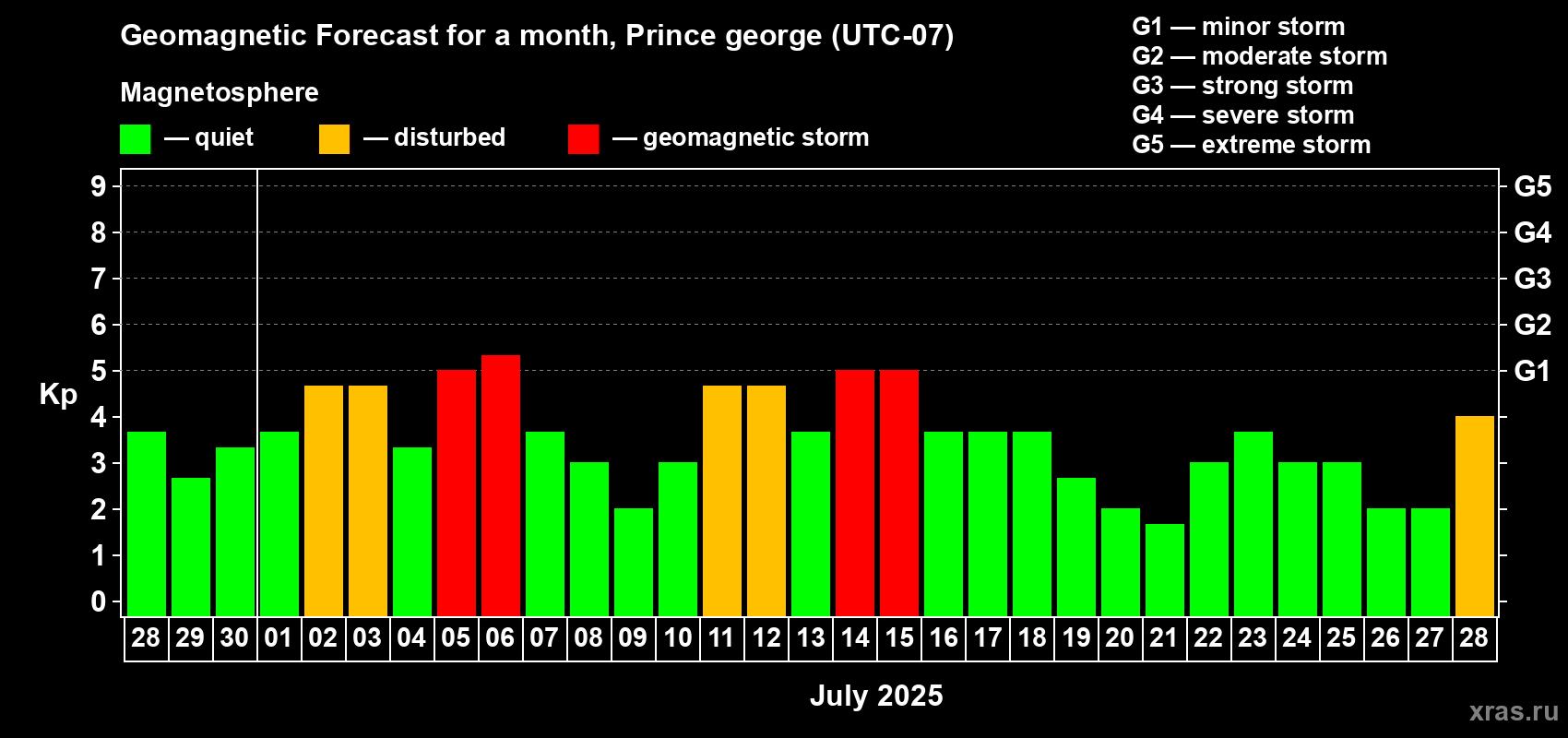 Forecast of the daily maximal value of geomagnetic index Kp for <b>1 month</b> (31 days) <b>from Jun 28, 2025 to Jul 28, 2025</b>