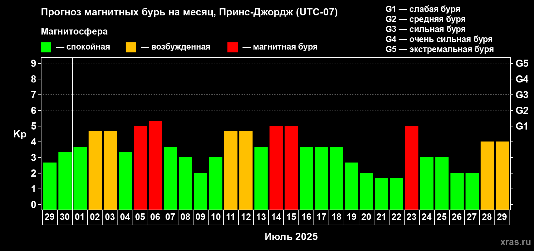 Прогноз максимального суточного геомагнитного индекса Kp на <b>1 месяц</b> (31 день) <b>с 29 июня по 29 июля 2025 г</b>
