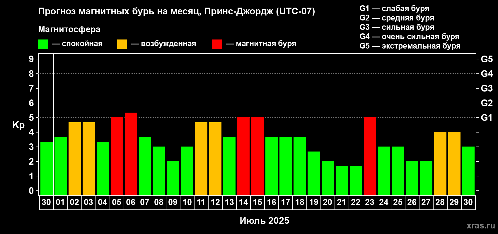 Прогноз максимального суточного геомагнитного индекса Kp на <b>1 месяц</b> (31 день) <b>с 30 июня по 30 июля 2025 г</b>
