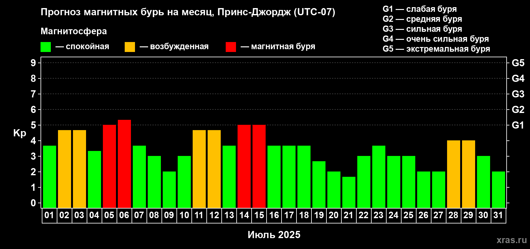 Прогноз максимального суточного геомагнитного индекса Kp на <b>1 месяц</b> (31 день) <b>с 01 июля по 31 июля 2025 г</b>