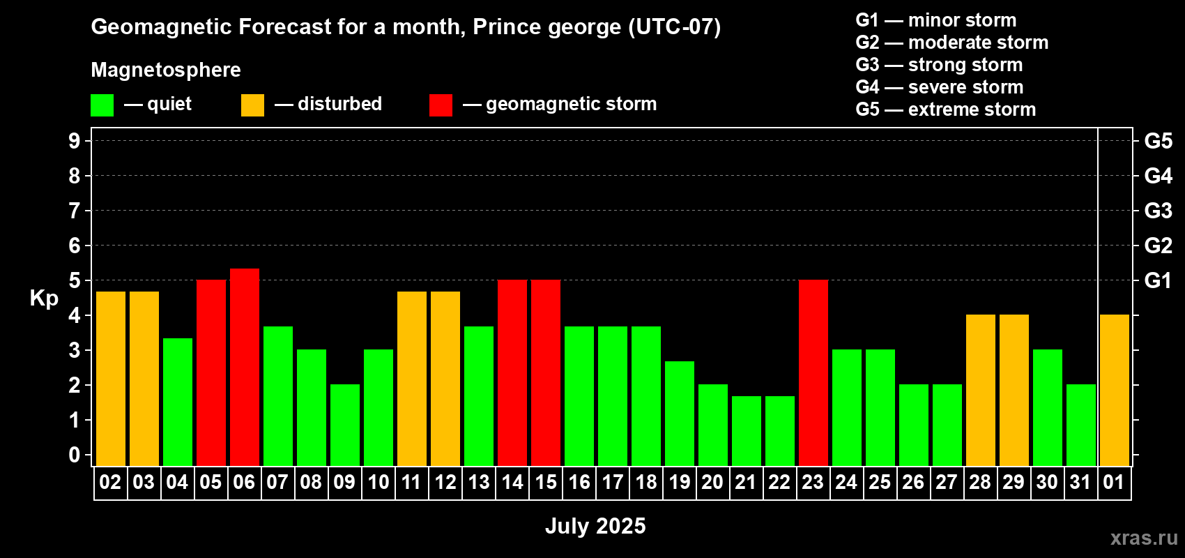 Forecast of the daily maximal value of geomagnetic index Kp for <b>1 month</b> (31 days) <b>from Jul 02, 2025 to Aug 01, 2025</b>