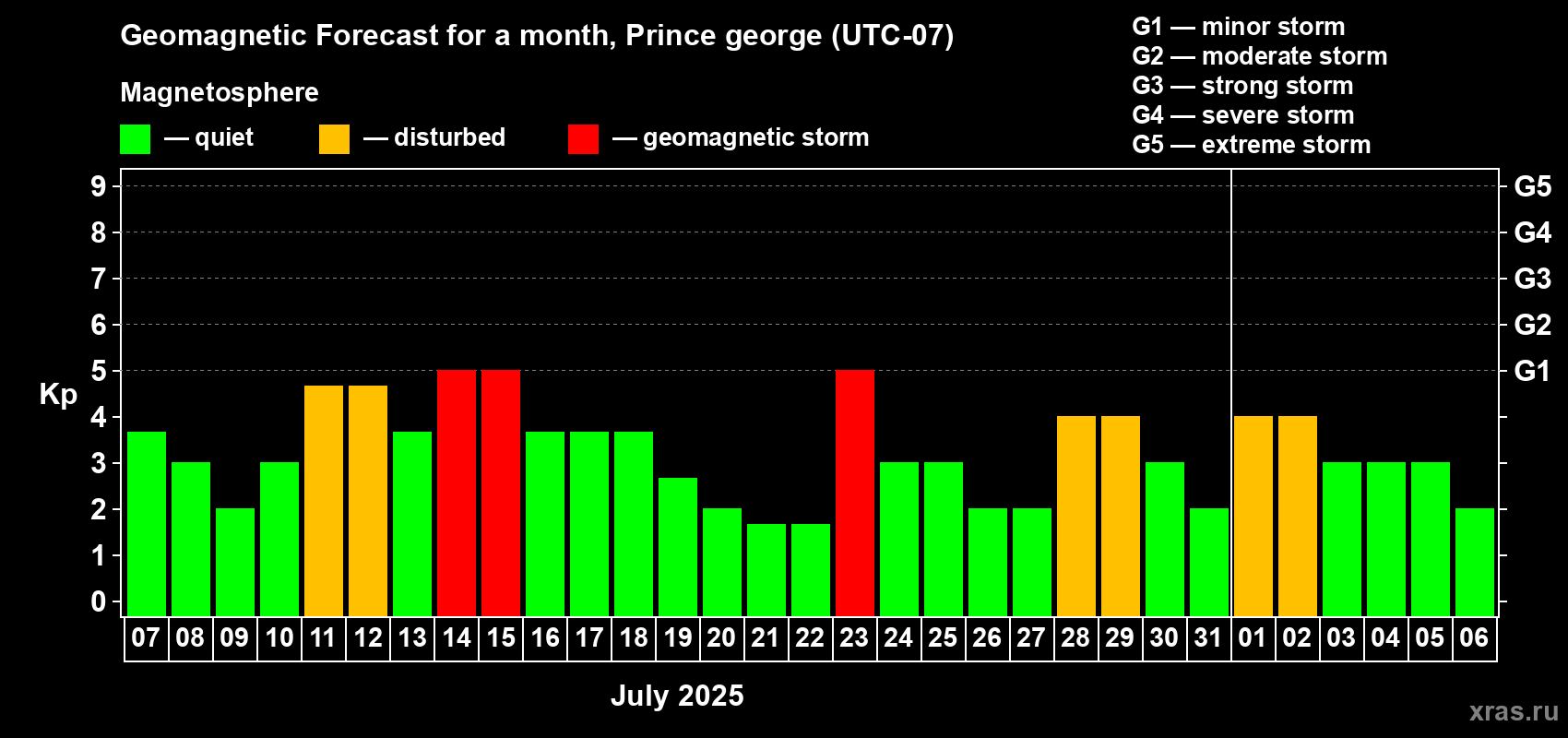 Forecast of the daily maximal value of geomagnetic index Kp for <b>1 month</b> (31 days) <b>from Jul 07, 2025 to Aug 06, 2025</b>