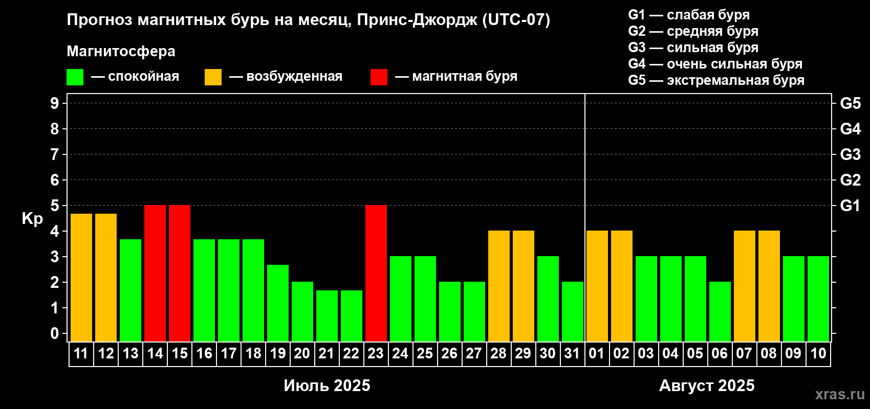 Прогноз максимального суточного геомагнитного индекса Kp на <b>1 месяц</b> (31 день) <b>с 11 июля по 10 августа 2025 г</b>