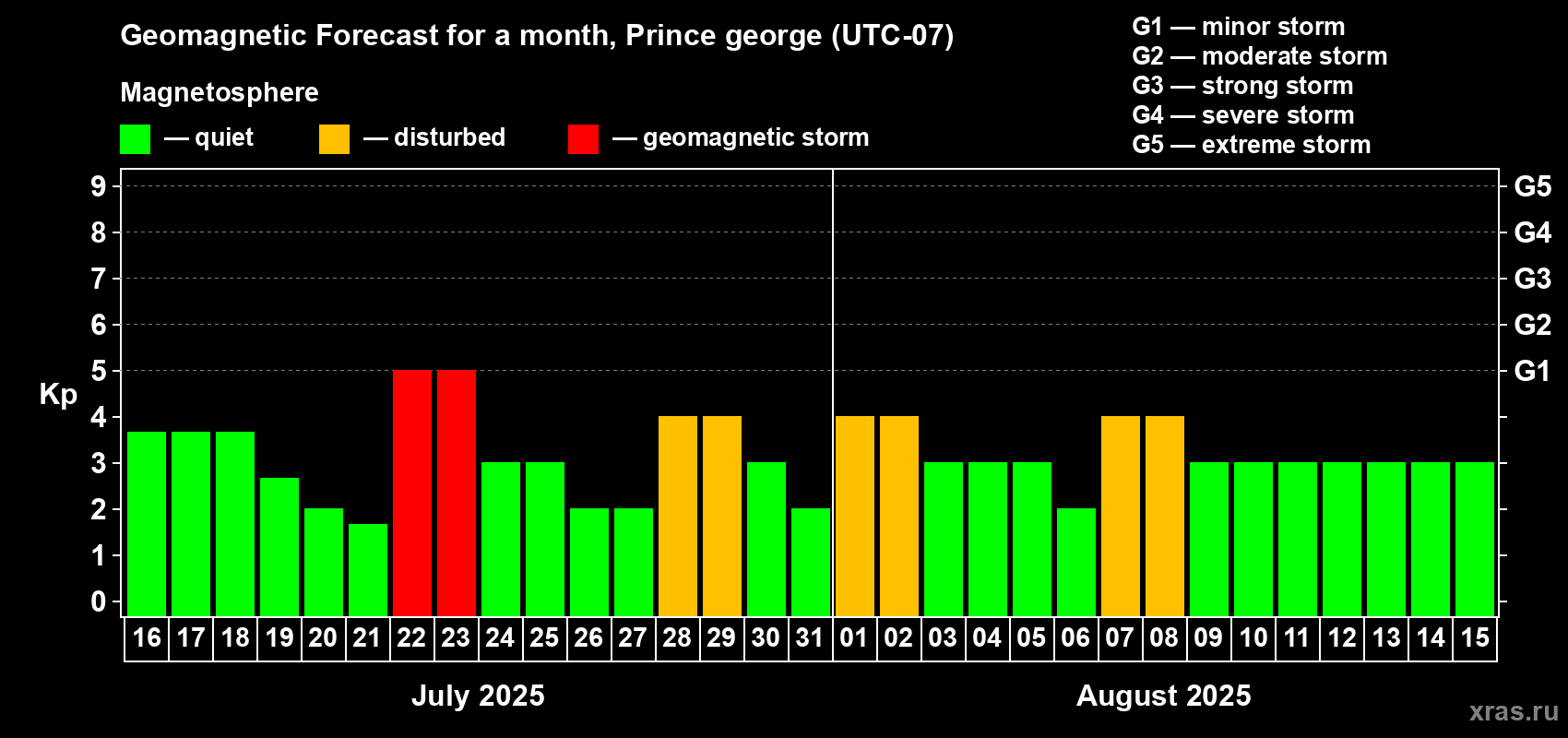 Forecast of the daily maximal value of geomagnetic index Kp for <b>1 month</b> (31 days) <b>from Jul 16, 2025 to Aug 15, 2025</b>