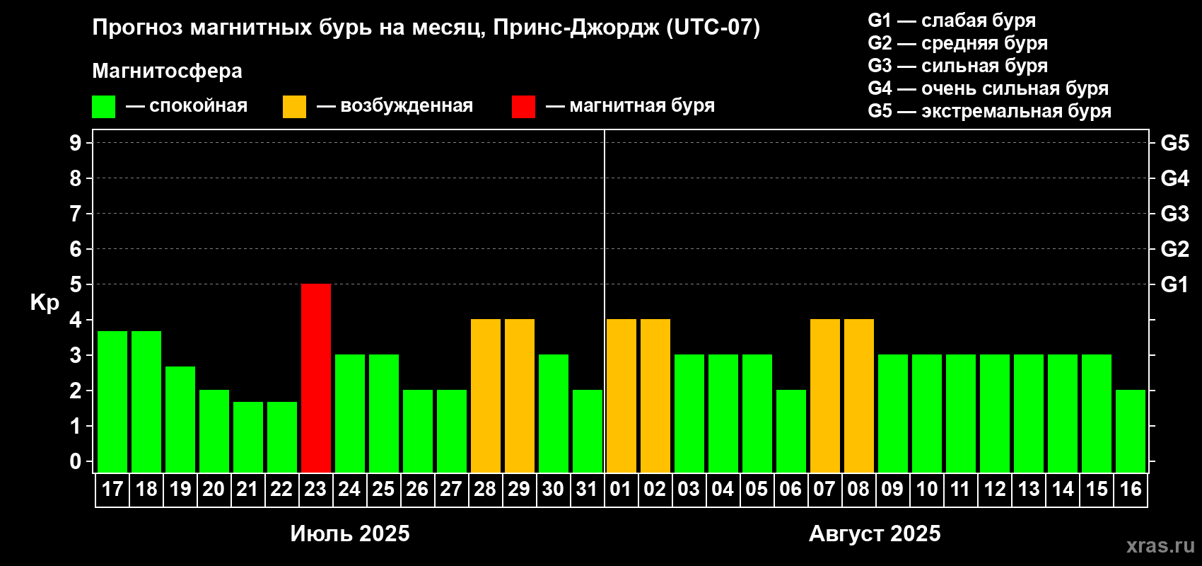 Прогноз максимального суточного геомагнитного индекса Kp на <b>1 месяц</b> (31 день) <b>с 17 июля по 16 августа 2025 г</b>