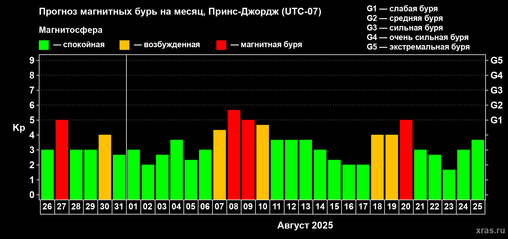 Прогноз максимального суточного геомагнитного индекса Kp на <b>1 месяц</b> (31 день) <b>с 26 июля по 25 августа 2025 г</b>