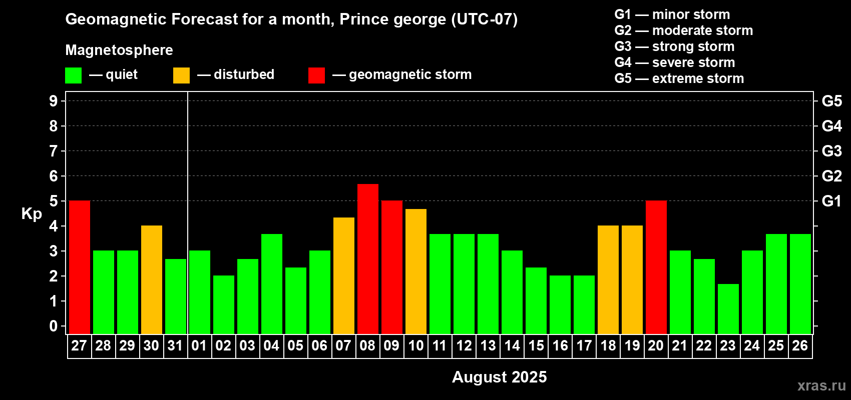 Forecast of the daily maximal value of geomagnetic index Kp for <b>1 month</b> (31 days) <b>from Jul 27, 2025 to Aug 26, 2025</b>