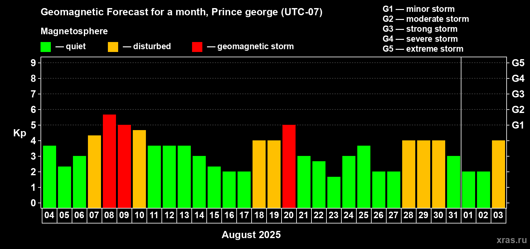 Forecast of the daily maximal value of geomagnetic index Kp for <b>1 month</b> (31 days) <b>from Aug 04, 2025 to Sep 03, 2025</b>