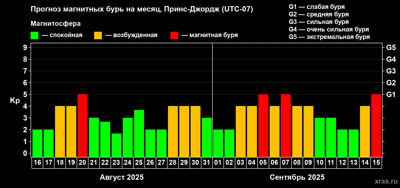 Прогноз максимального суточного геомагнитного индекса Kp на <b>1 месяц</b> (31 день) <b>с 16 августа по 15 сентября 2025 г</b>