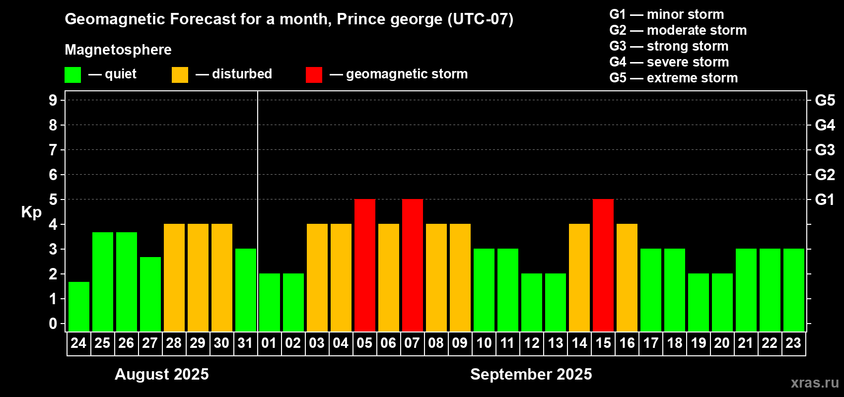 Forecast of the daily maximal value of geomagnetic index Kp for <b>1 month</b> (31 days) <b>from Aug 24, 2025 to Sep 23, 2025</b>