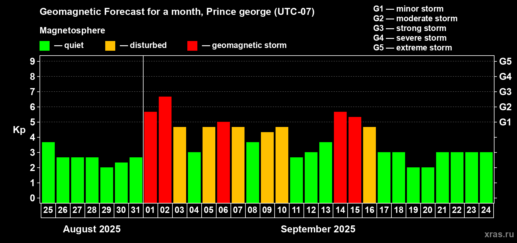Forecast of the daily maximal value of geomagnetic index Kp for <b>1 month</b> (31 days) <b>from Aug 25, 2025 to Sep 24, 2025</b>