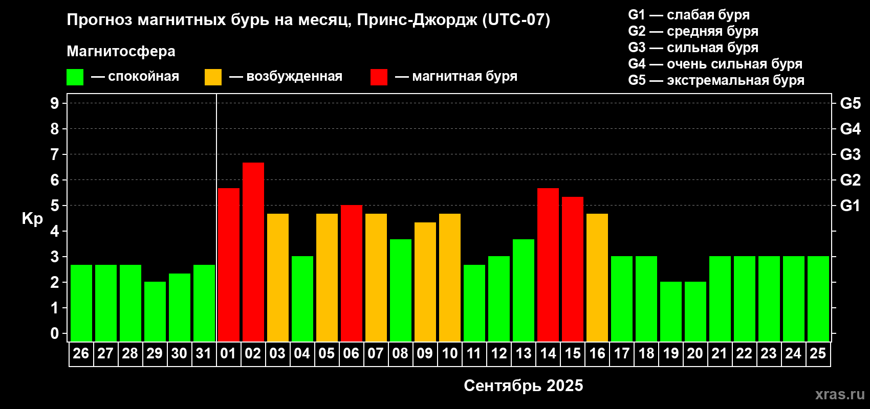 Прогноз максимального суточного геомагнитного индекса Kp на <b>1 месяц</b> (31 день) <b>с 26 августа по 25 сентября 2025 г</b>